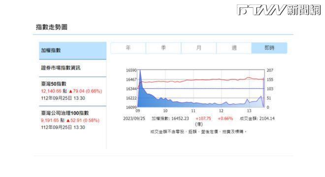 台股漲107點收16452點 世芯-KY重奪股王